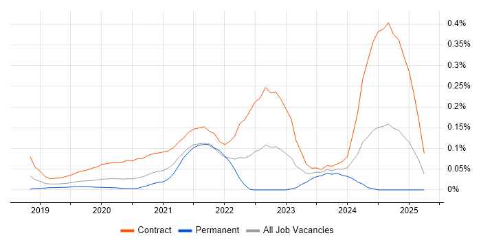 Job vacancy trend for Power Apps Developer in the City of London