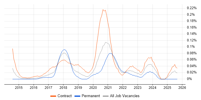 Power BI Consultant job vacancy trend in the City of London