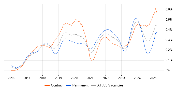 Job vacancy trend for Power BI Developer in the City of London Job vacancy trend for Power BI Developer in the City of London