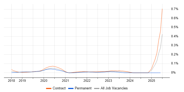 Job vacancy trend for Power BI Specialist in the City of London