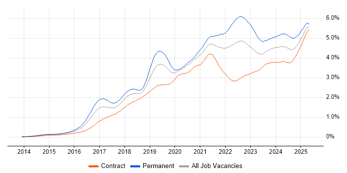 Job vacancy trend for Power BI in the City of London Job vacancy trend for Power BI in the City of London