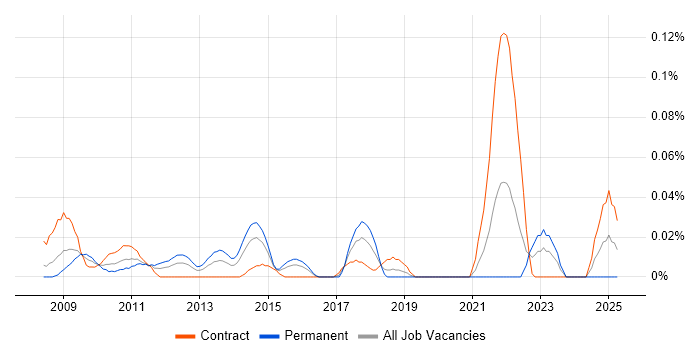 Job vacancy trend for Power Management in the City of London