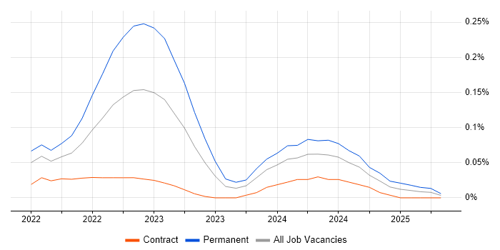 Job vacancy trend for Power Platform Consultant in the City of London Job vacancy trend for Power Platform Consultant in the City of London