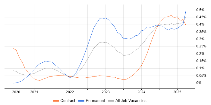 Job vacancy trend for Power Platform Developer in the City of London