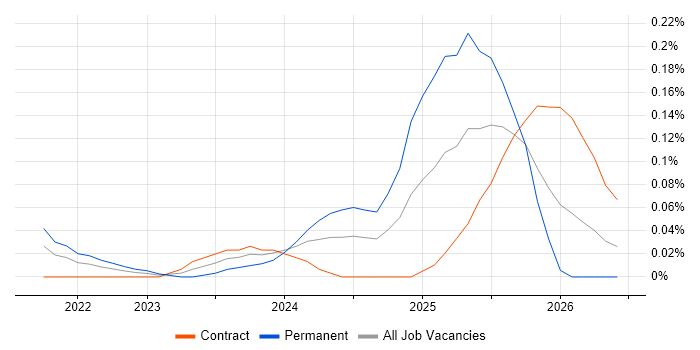 Power Platform Engineer job vacancy trend in the City of London