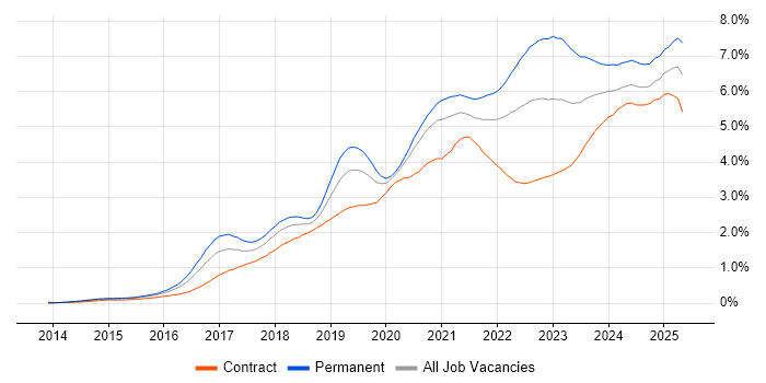 Job vacancy trend for Power Platform in the City of London Job vacancy trend for Power Platform in the City of London