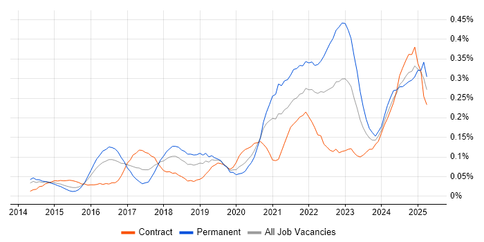 Job vacancy trend for Power Query in the City of London Job vacancy trend for Power Query in the City of London