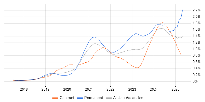 Job vacancy trend for PowerApps in the City of London