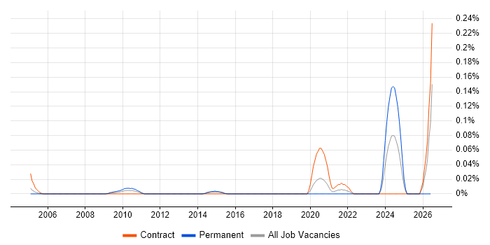PowerBuilder Consultant job vacancy trend in the City of London