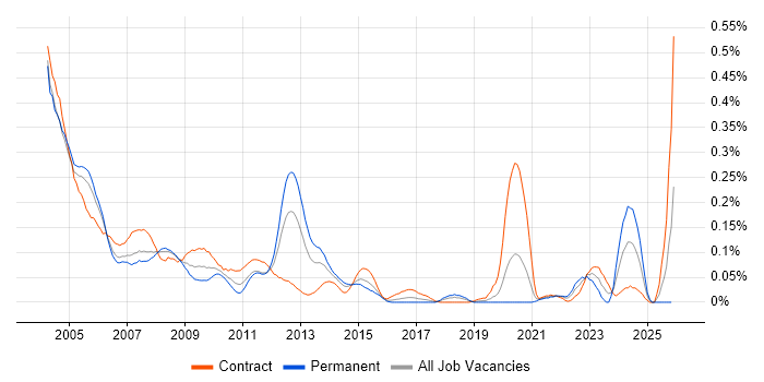 PowerBuilder job vacancy trend in the City of London