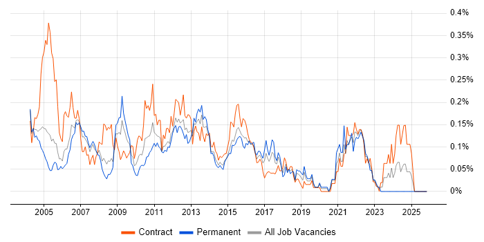 PowerCenter job vacancy trend in the City of London