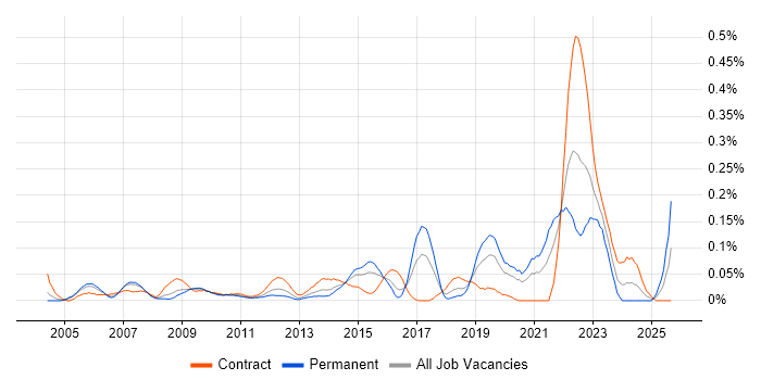PowerDesigner job vacancy trend in the City of London