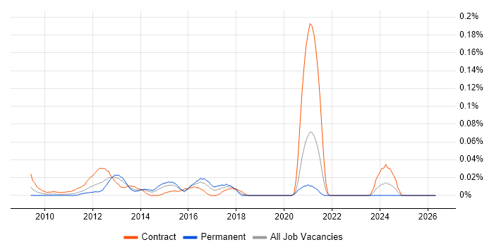 PowerHA job vacancy trend in the City of London