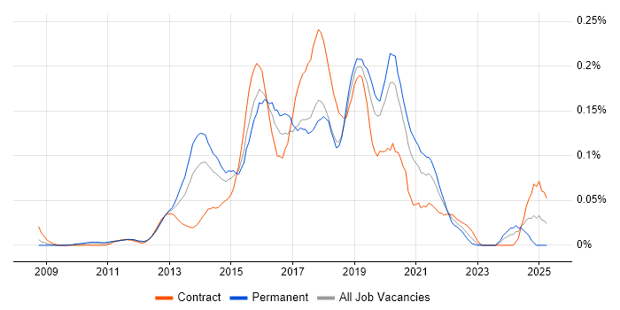 Job vacancy trend for PowerShell Engineer in the City of London