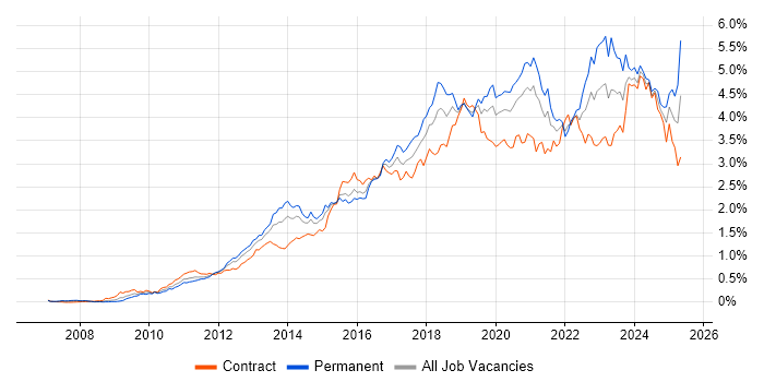 Job vacancy trend for PowerShell in the City of London