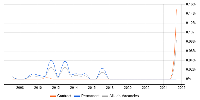 Job vacancy trend for PPC Specialist in the City of London