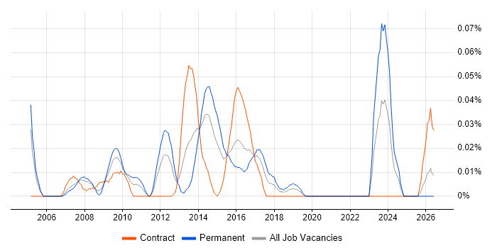 PQQ job vacancy trend in the City of London