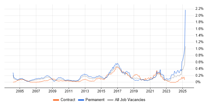 Job vacancy trend for Practice Management in the City of London