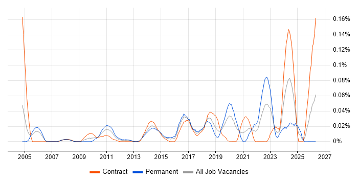 Predictive Analysis job vacancy trend in the City of London