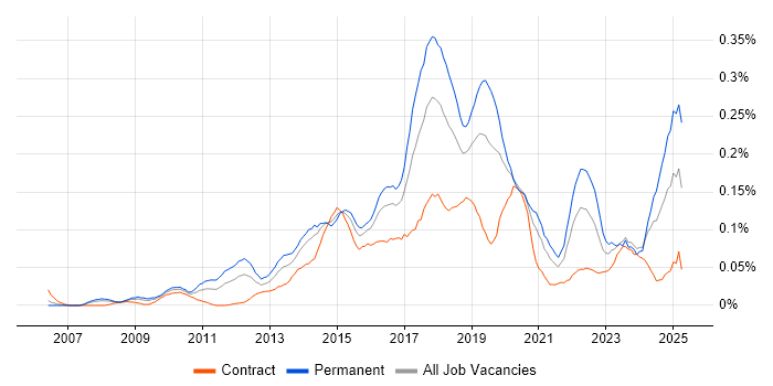 Job vacancy trend for Predictive Analytics in the City of London