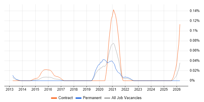 Predictive Maintenance job vacancy trend in the City of London