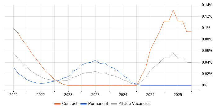 Job vacancy trend for Prefect in the City of London