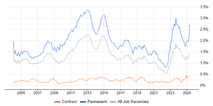 Job vacancy trend for Presales in the City of London Job vacancy trend for Presales in the City of London