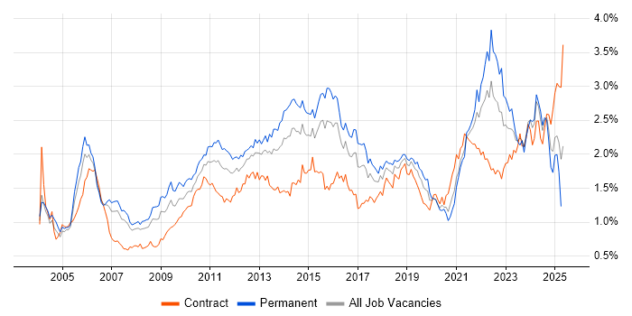 Job vacancy trend for Presentation Skills in the City of London Job vacancy trend for Presentation Skills in the City of London