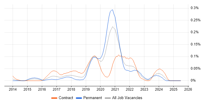 Job vacancy trend for Presto in the City of London
