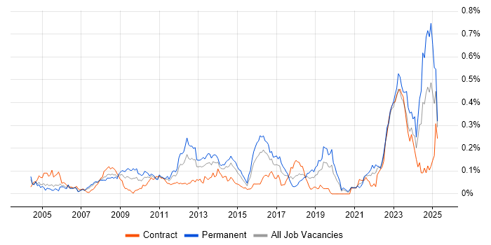Job vacancy trend for Preventative Maintenance in the City of London