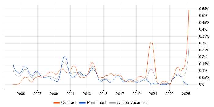 Job vacancy trend for Pricing Analyst in the City of London Job vacancy trend for Pricing Analyst in the City of London