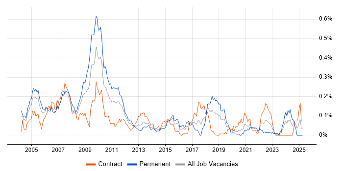 Job vacancy trend for Pricing Analytics in the City of London Job vacancy trend for Pricing Analytics in the City of London