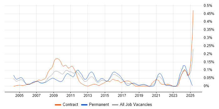 Job vacancy trend for Pricing Data in the City of London