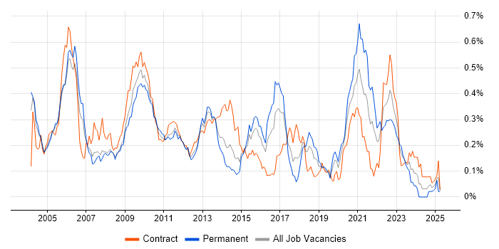 Job vacancy trend for Pricing Developer in the City of London