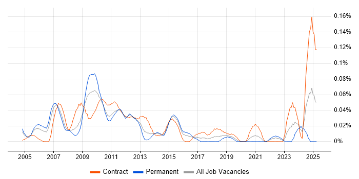 Job vacancy trend for Pricing Manager in the City of London Job vacancy trend for Pricing Manager in the City of London