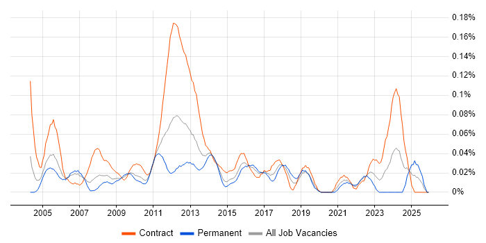 Primavera job vacancy trend in the City of London
