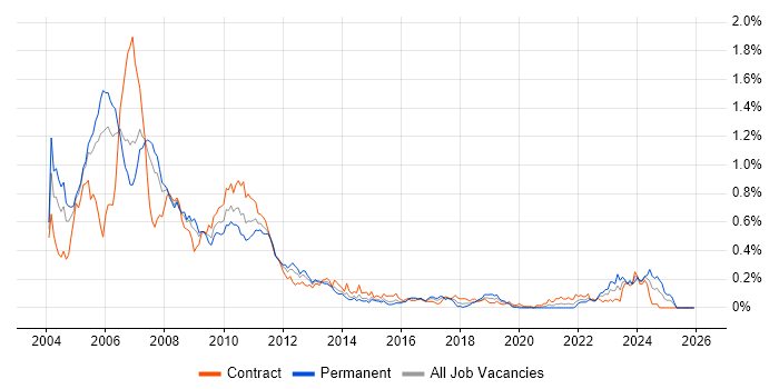 Prime Brokerage job vacancy trend in the City of London