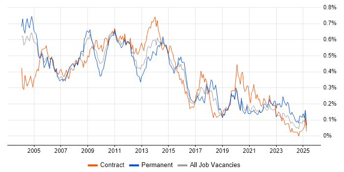 Job vacancy trend for PRINCE in the City of London