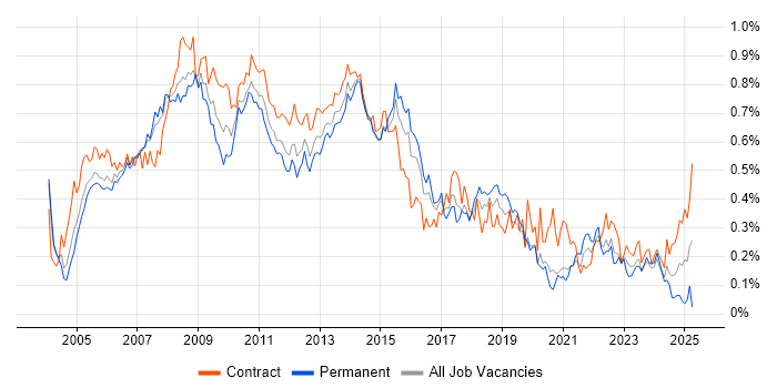 Job vacancy trend for PRINCE2 Certification in the City of London Job vacancy trend for PRINCE2 Certification in the City of London