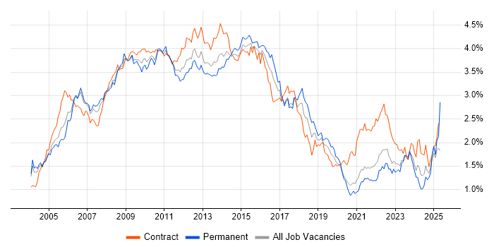 Job vacancy trend for PRINCE2 in the City of London Job vacancy trend for PRINCE2 in the City of London