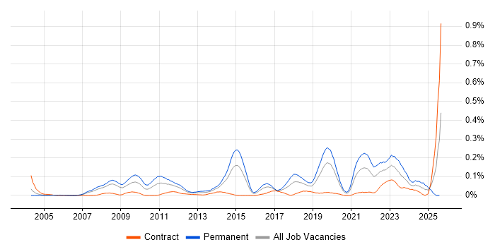 Job vacancy trend for Principal Architect in the City of London