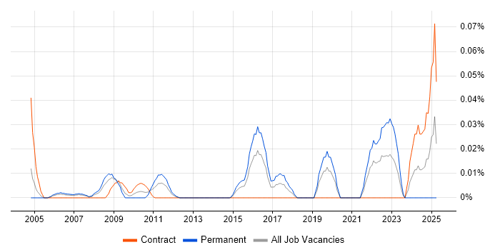 Job vacancy trend for Principal Business Analyst in the City of London