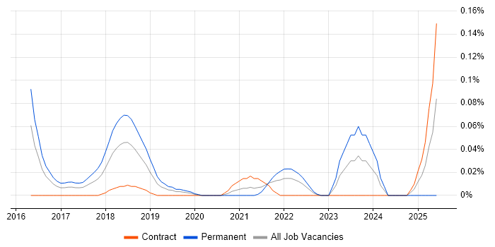 Job vacancy trend for Principal Cloud Engineer in the City of London