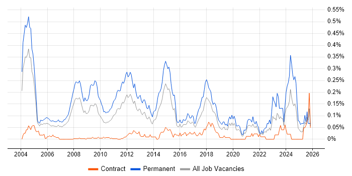 Principal Consultant job vacancy trend in the City of London
