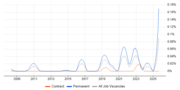 Principal Data Architect job vacancy trend in the City of London Principal Data Architect job vacancy trend in the City of London