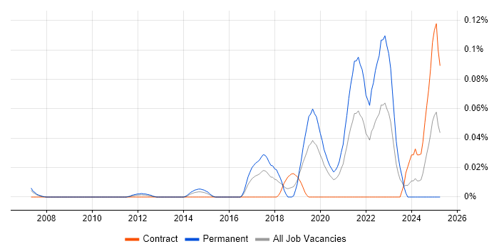 Job vacancy trend for Principal Data Engineer in the City of London