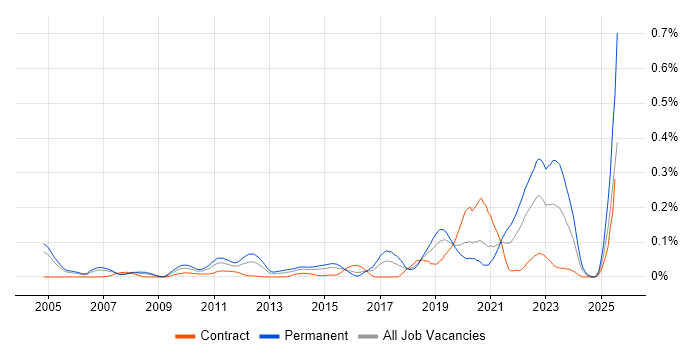 Job vacancy trend for Principal Developer in the City of London
