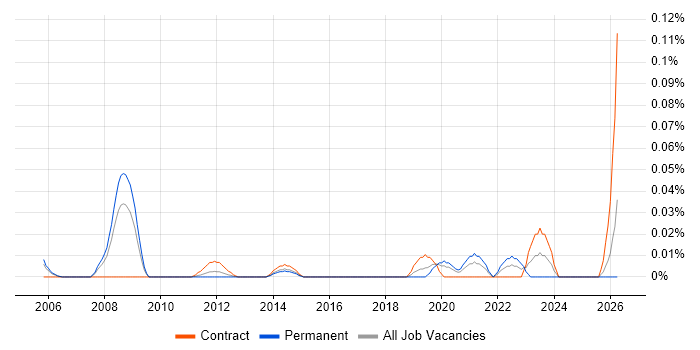 Principal Enterprise Architect job vacancy trend in the City of London