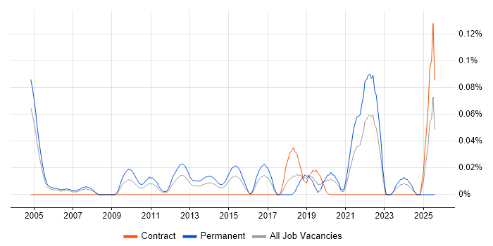 Job vacancy trend for Principal Java Developer in the City of London