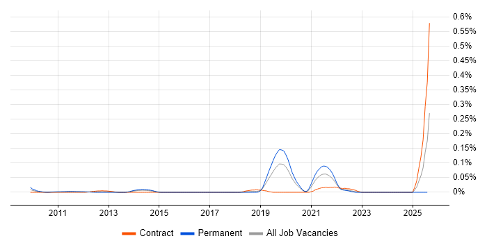 Job vacancy trend for Principal Security Architect in the City of London